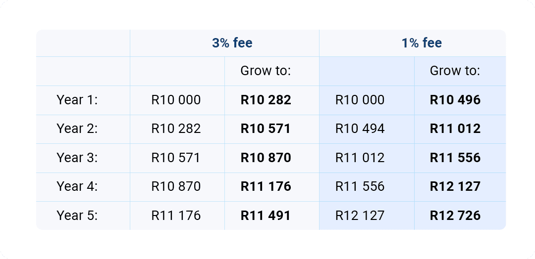 Image Table describing how much fees cost you in the long run